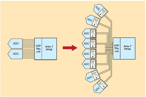 抽取比率为8的DDC能让赛灵思Artix-7的16 GTP 6.6Gbps收发器支持八个ADC，每个都通过两条JESD204B通道传送抽取后的I/Q数据，反之只能支持两个ADC，每个通过八条通道输出完整带宽。