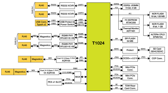 飞思卡尔T1024/23通信处理器为工业通信保驾护航