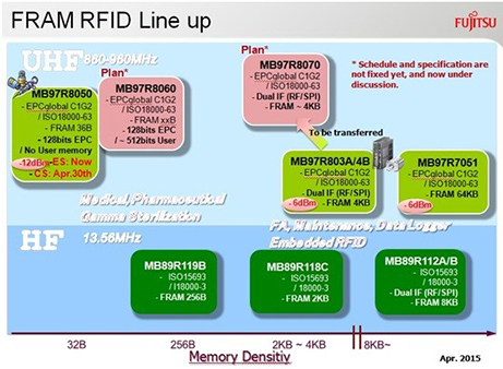 在RFID中嵌入FRAM,打破传统RFID标签的一系列限制