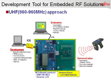 在RFID中嵌入FRAM，打破传统RFID标签的一系列限制
