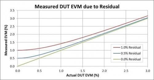 在所测得DUT EVM上的测试设备残余EVM效应