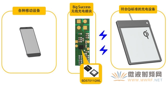 Big Success推出搭载ROHM无线充电IC的模块产品