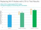 LTE Unlicensed和Wi-Fi的共存
