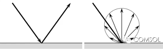 一束光线的镜面反射(左)和漫反射(右)