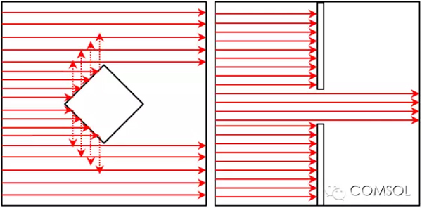 通过几何光学方法分析平面波中的菱形对象(左); 穿过狭缝的平面波(右)未发生任何衍射
