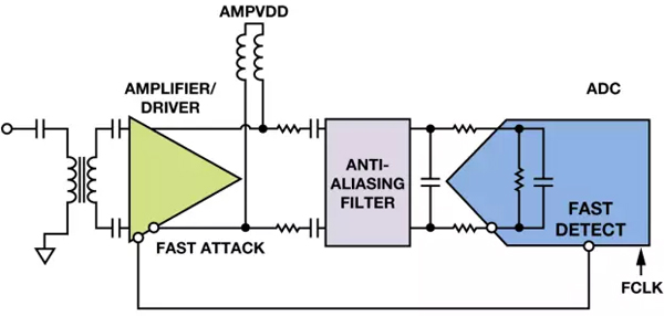 带快速攻击响应功能的放大器驱动带快速检测功能的射频采样ADC