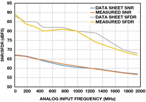 AD9680带肖特基二极管保护时SNR/SFDR与模拟输入频率的关系