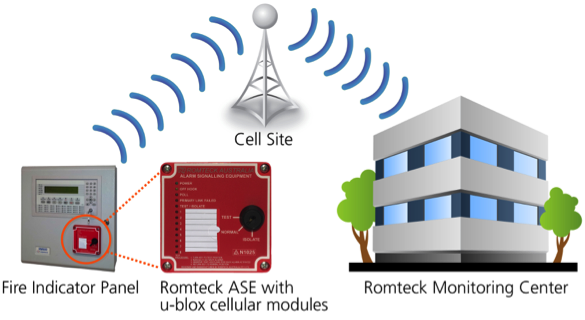 Romteck Australia与u-blox合作升级其远程监控系统