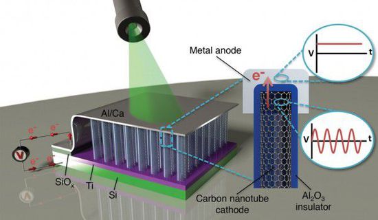 美研究纳米技术整流天线能把可见光转化为直流电