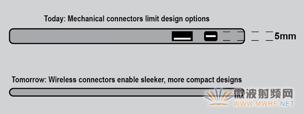 无线连接器助力实现更轻薄、更快、更可靠的消费电子产品设计
