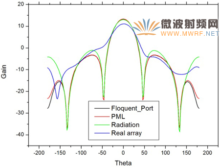 基于HFSS的天线阵列计算方法比较分析