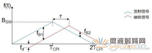 CVS波形有多种，以下图为例。发射机在TCPI内发射三段具有相同调频带宽、不同调频斜率的信号，持续时间分别为2T1，2T2和2T3。