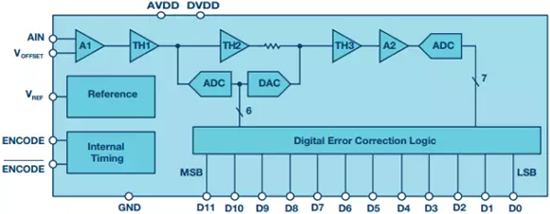 集成极少数字纠错逻辑的早期单芯片ADC