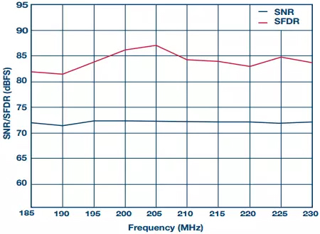 图6所示16位250 MSPS ADC设计的SNR/SFDR与频率的关系