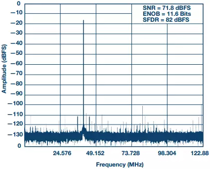 图6所示16位250 MSPS ADC设计在205 MHz时的FFT
