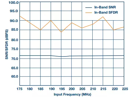 图12所示14位1 GSPS ADC设计的SNR/SFDR与频率的关系