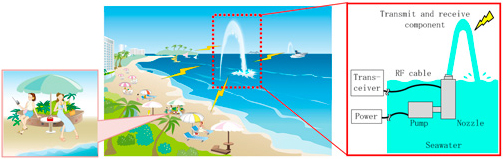 三菱展示可将海水喷泉用作无线电天线的SeaAerial技术