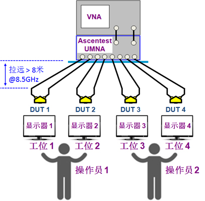 研辰科技发布UMNA通用多端口网络分析系统