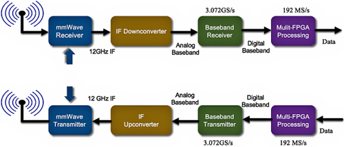NI携手诺基亚为5G量身定制10Gbps FPGA毫米波SDR收发器