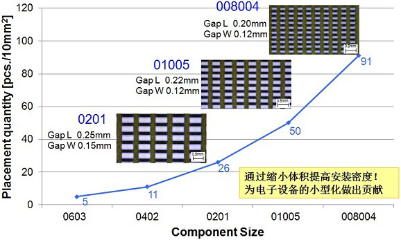 村田开始对世界最小008004尺寸的射频电感器进行量产