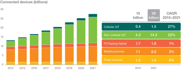 爱立信2016年夏季版移动市场报告：2018年物联网将超越手机成为数量最多的互连终端