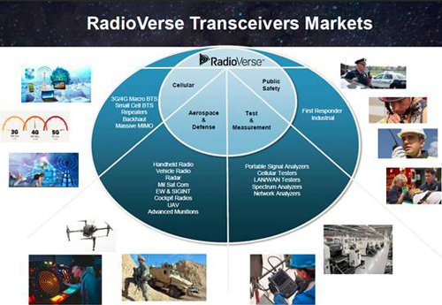 RadioVerse™ 能覆盖大部分射频微波应用市场