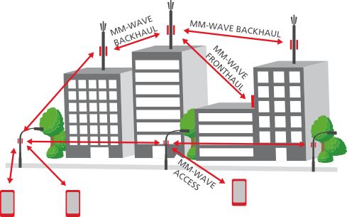 毫米波必须配合微型基站(或接入点)使用
