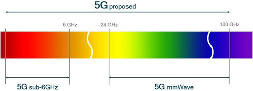 FCC表决将为5G毫米波发展铺平道路