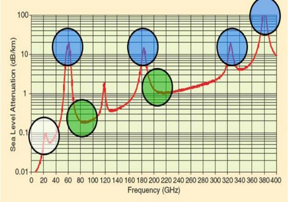 图3：毫米波频率范围的大气吸收率（以dB/km为单位）*