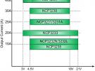 安森美半导体的降压调整器NCP323X：全集成、大电流、宽输入、高能效