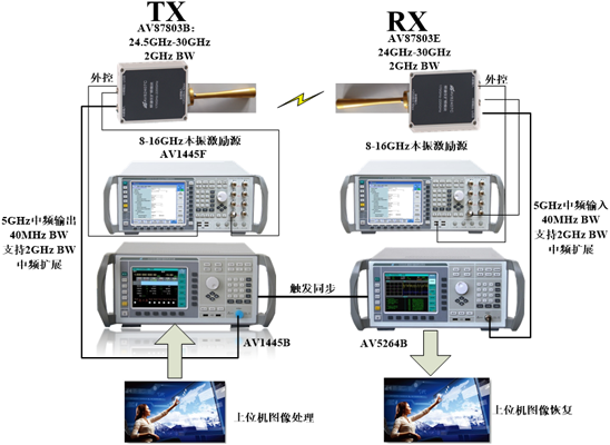 中电科推出5G毫米波通信测试解决方案