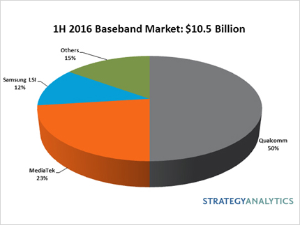 Strategy Analytics: 2016年上半年，LTE基带芯片市场规模首次超过总基带芯片出货量的50%