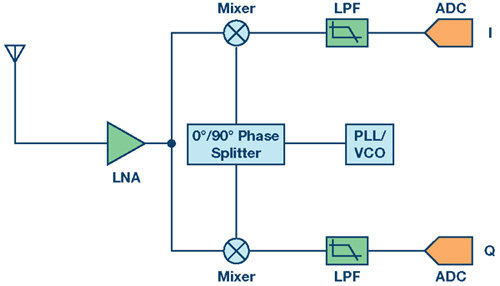 射频收发器为航空航天和防务应用 提供突破性的SWaP解决方案