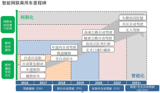 中国发布无人驾驶技术路线图 力求自动驾驶汽车2021年上市