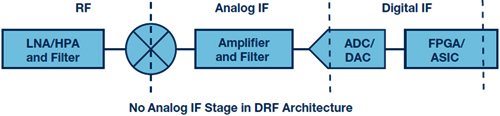 IF/RF数据转换器中的数字信号处理-发射机或接收机的典型框图
