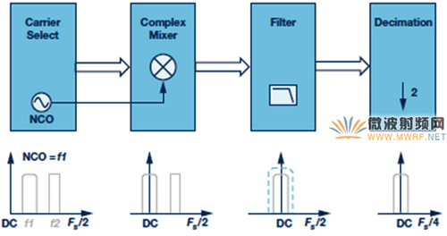 IF/RF数据转换器中的数字信号处理-DDC框图