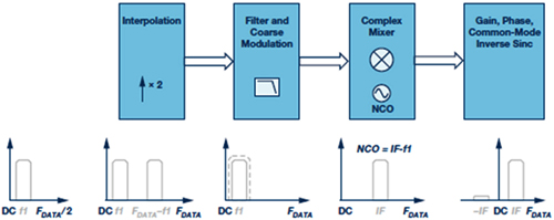IF/RF数据转换器中的数字信号处理-DUC框图