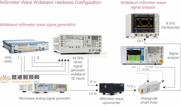 73 GHz毫米波波形产生与分析的硬件配置范例