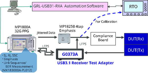 安立发布MP1800A USB3.1接收测试方案