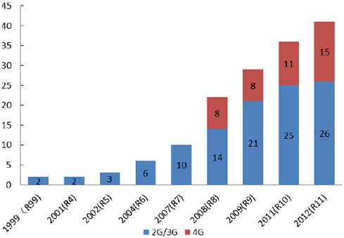 1999年-2012年无线频段数量的演变