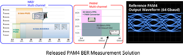 安立发布基于MP1800A的56 Gbaud PAM4 BER测试解决方案