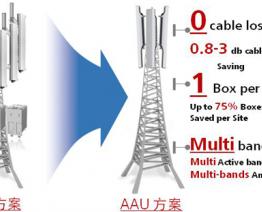 有源天线及Massive MIMO天线介绍及测试探讨