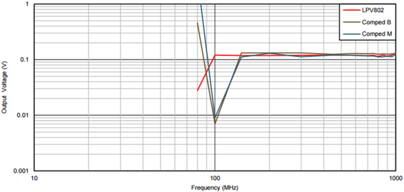 图4：使用电容器进行30V / m测试的结果