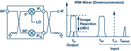 I/Q混频器框图和镜像抑制频域图