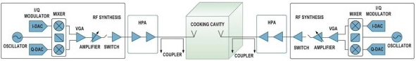 固态烹调系统可能包含至少两种能量源，以产生并放大射频信号；射频耦合器用以提供回馈回路的信号。(图片来源：MACOM)