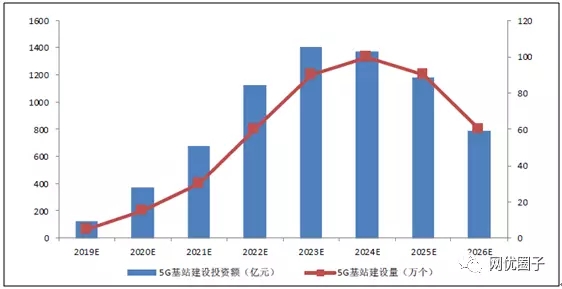 2019-2026年中国5G宏基站建设规模及投资额预测
