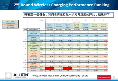 佑骅科技无线充电产品在国际无线充电联盟实验室评比中获得双料冠军
