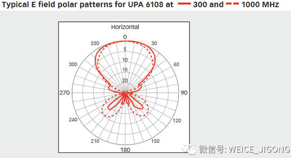 UPA6108的方向图