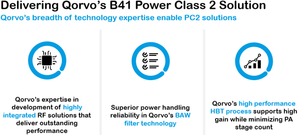 Qorvo解决方案针对PC2的三大优势：高集成度的融合产品、  高级BAW滤波器以及先进的HBT工艺