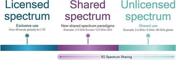 5G NR频谱共享支持充分利用全部频谱类型
